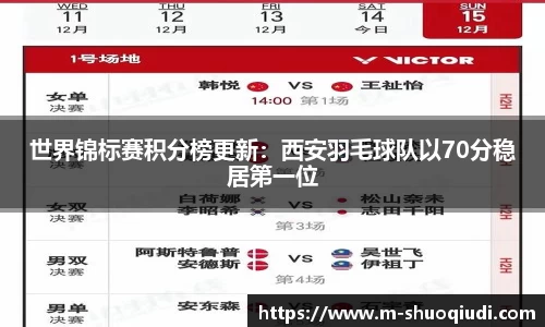 世界锦标赛积分榜更新:西安羽毛球队以70分稳居第一位