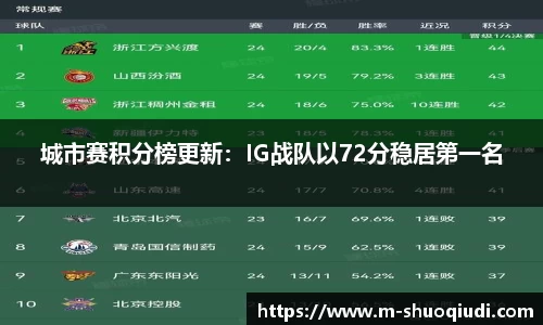 城市赛积分榜更新：IG战队以72分稳居第一名